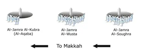 Hari Tasyriq - 11,12,13 Dzulhijjah: Melempar jamarat