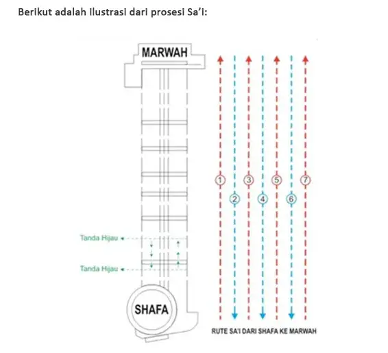 Sa'i: Prosesi sai